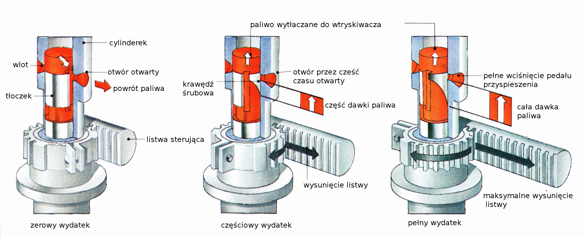 Działanie pompy sekcyjnej