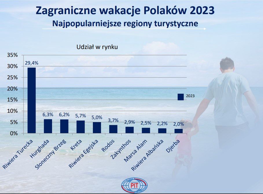 Riwiera Turecka zostawiła inne regiony w tyle pod względem liczby Polaków wypoczywających na jej terenie