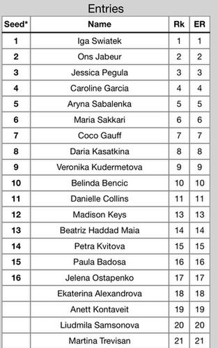 Lista zgłoszeń do turnieju WTA 1000 w Dubaju (część I)