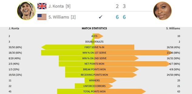 Statystyki meczu Williams - Konta