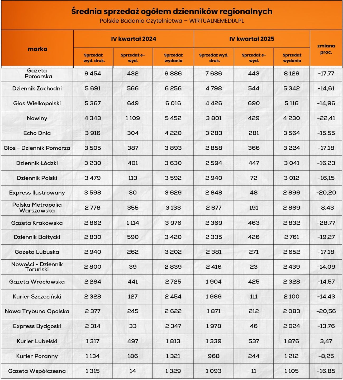 Wyniki sprzedaży dzienników regionalnych