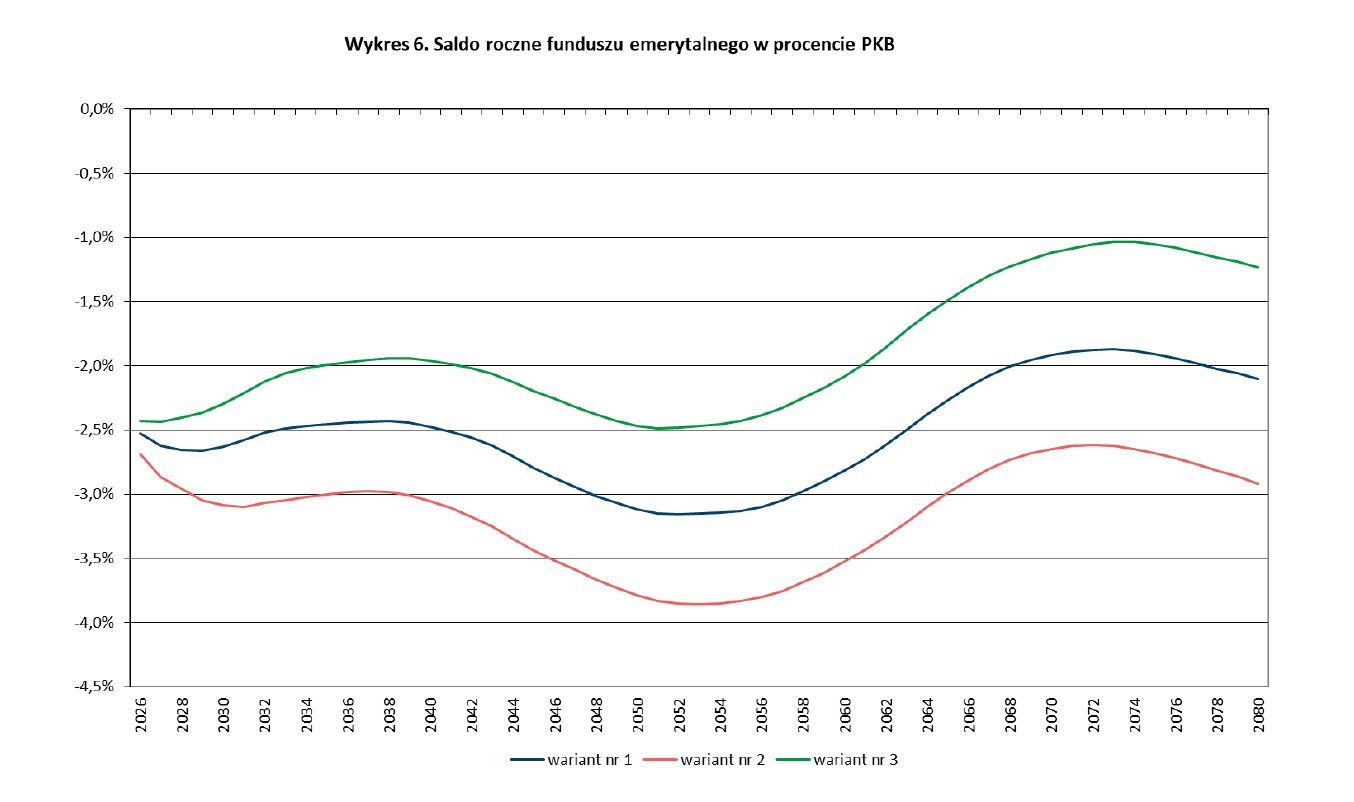 Deficyt FUS wg prognozy 