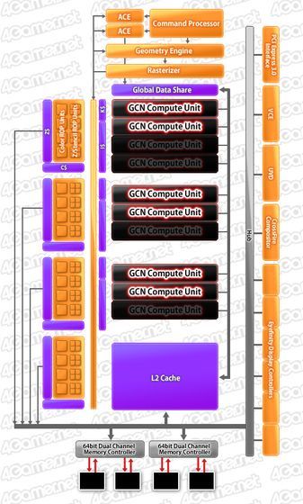 AMD Cape Verde LE procesor graficzny diagram schemat