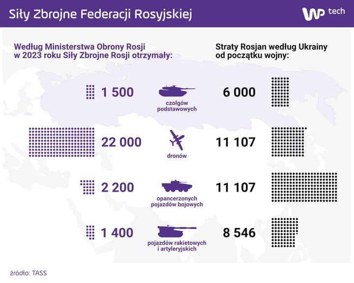 Dotychczasowe straty Rosjan według Ukrainy vs. dostawy w 2023 r.