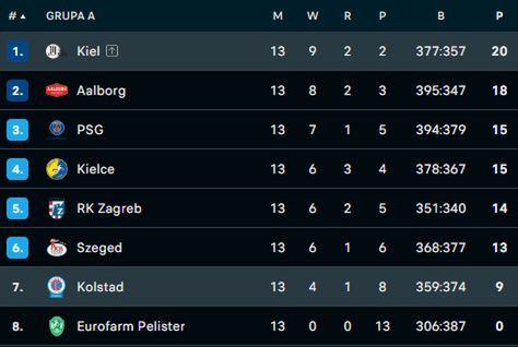 Na zdjęciu: tabela grupy A Ligi Mistrzów