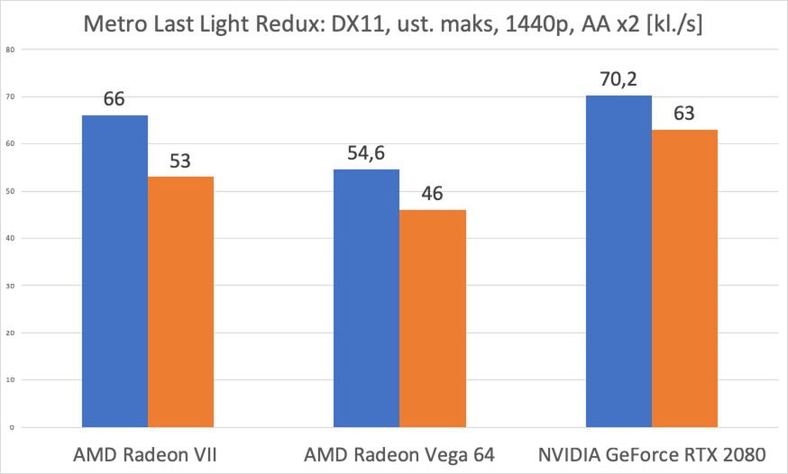 AMD Radeon VII – test. Czy GeForce RTX 2080 ma się czego obawiać? 20
