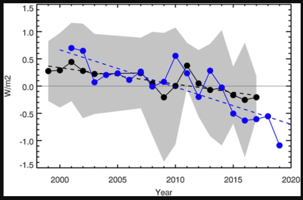 Anomalie, średniego rocznego albedo w pomiarach Blasku Ziemi (Earthshine), w latach 1998–2017, wyrażone jako odbity strumień w W/m2. Słupki błędów są pokazane jako zacieniony szary obszar, a przerywana czarna linia pokazuje liniowe dopasowanie do rocznych anomalii strumienia energii odbitej w Earthshine. Roczne anomalie albedo badane za pomocą satelitów CERES w latach 2001-2019, również wyrażone w W/m2, są pokazane na niebiesko. Liniowe dopasowanie do danych CERES (2001–2019) pokazano niebieską linią przerywaną. Średnie słupki błędów dla pomiarów CERES są rzędu 0,2 W/m2 (P. R. Goode i inni, 2021).