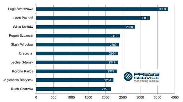 źródło: PRESS-SERVICE Monitoring Mediów