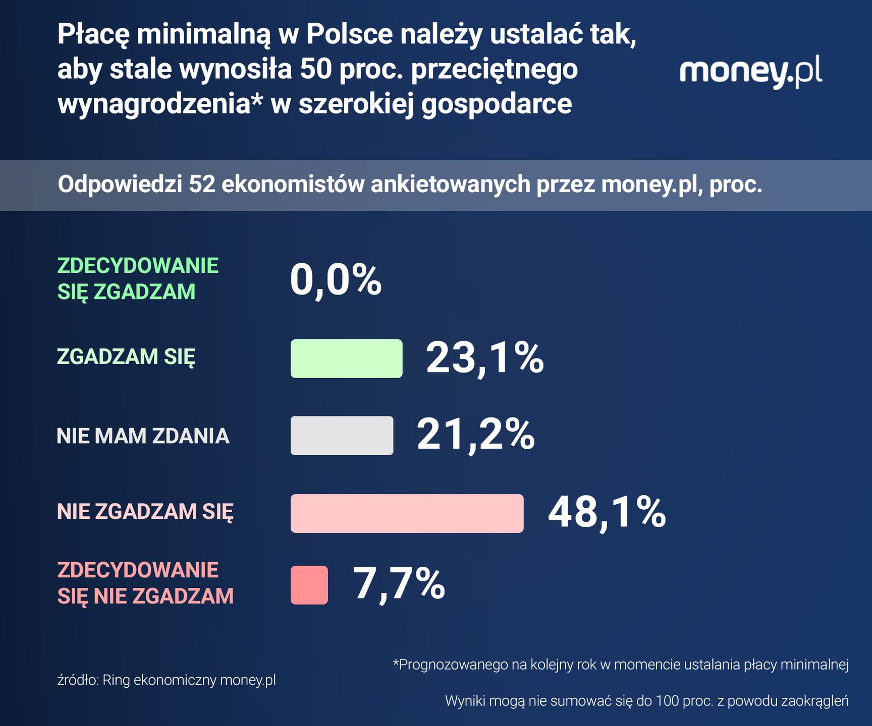 Większość ankietowanych przez money.pl ekonomistów jest przeciwn