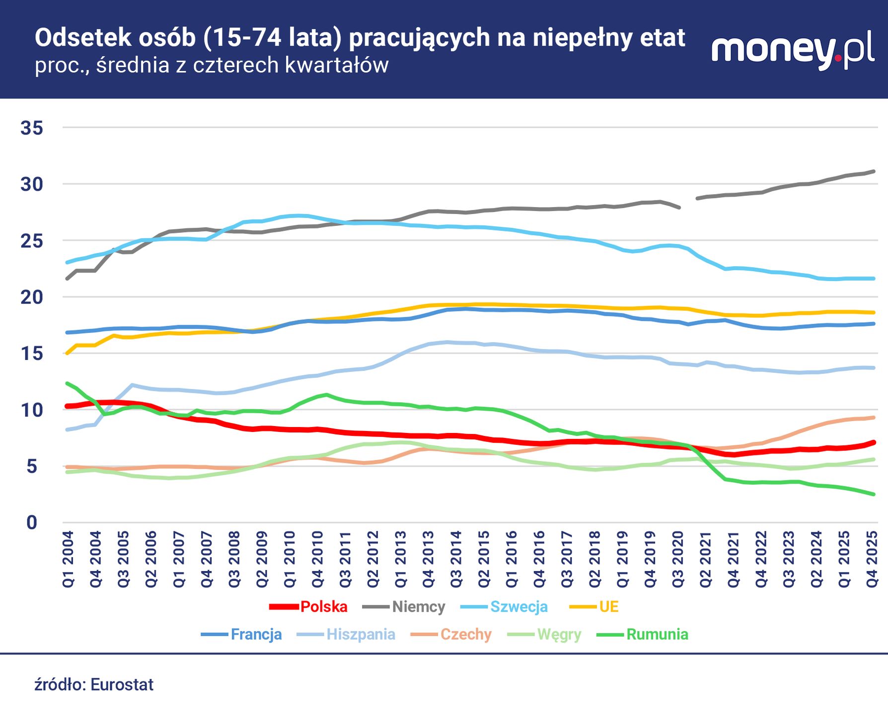 W przeszłości praca na niepełny etat była w Polsce nawet 