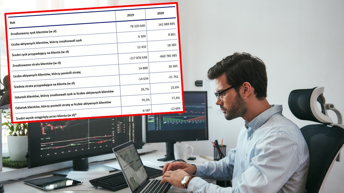 Większość klientów platform foreksowych traci pieniądze
