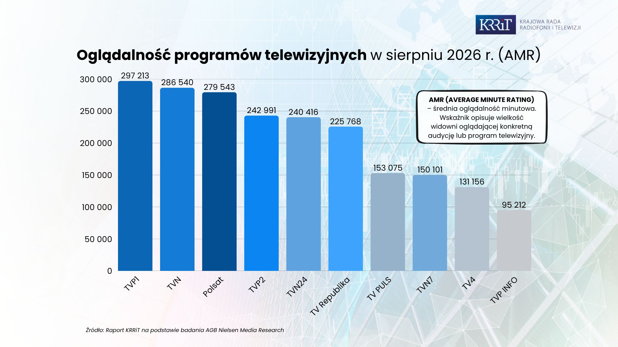Oglądalność programów i audycji telewizyjnych w sierpniu 2026