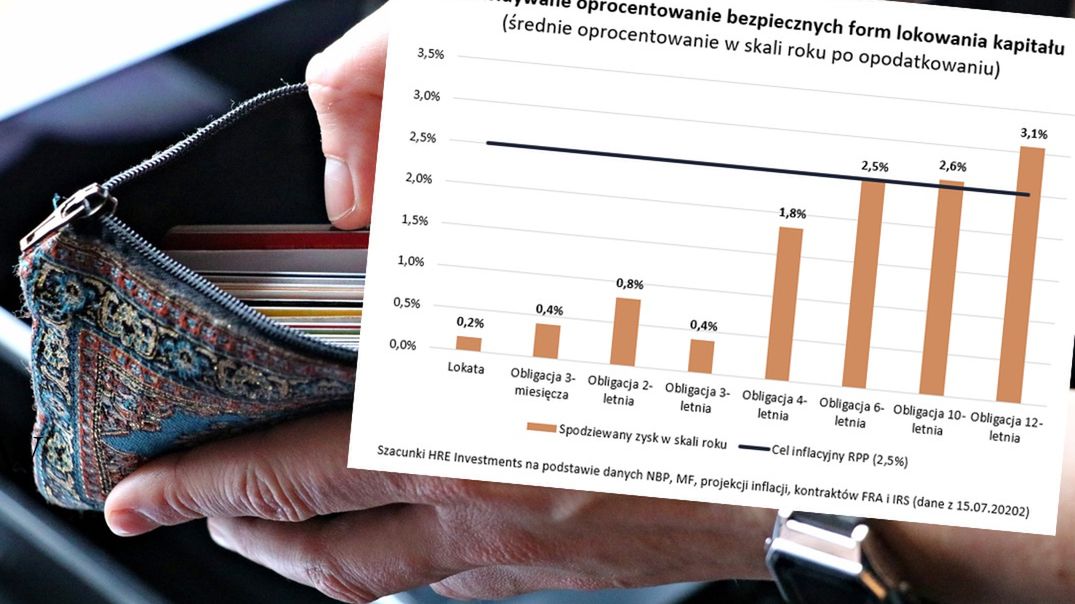 Wraca popyt na obligacje skarbowe. Sprawdzamy, ile można zarobić. 