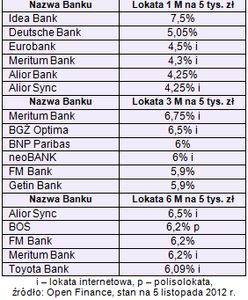 Banki wyprzedzają decyzję RPP o stopach procentowych