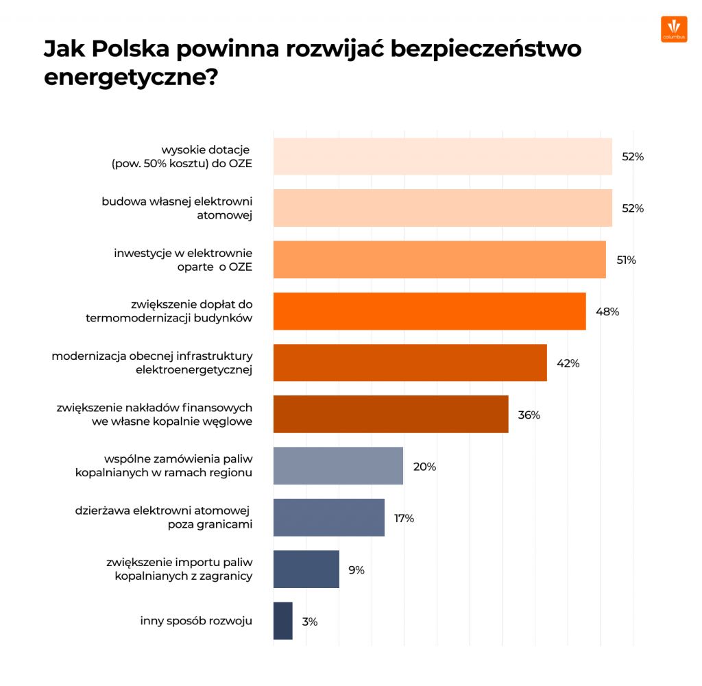 Jak zapewnić bezpieczeństwo energetyczne?