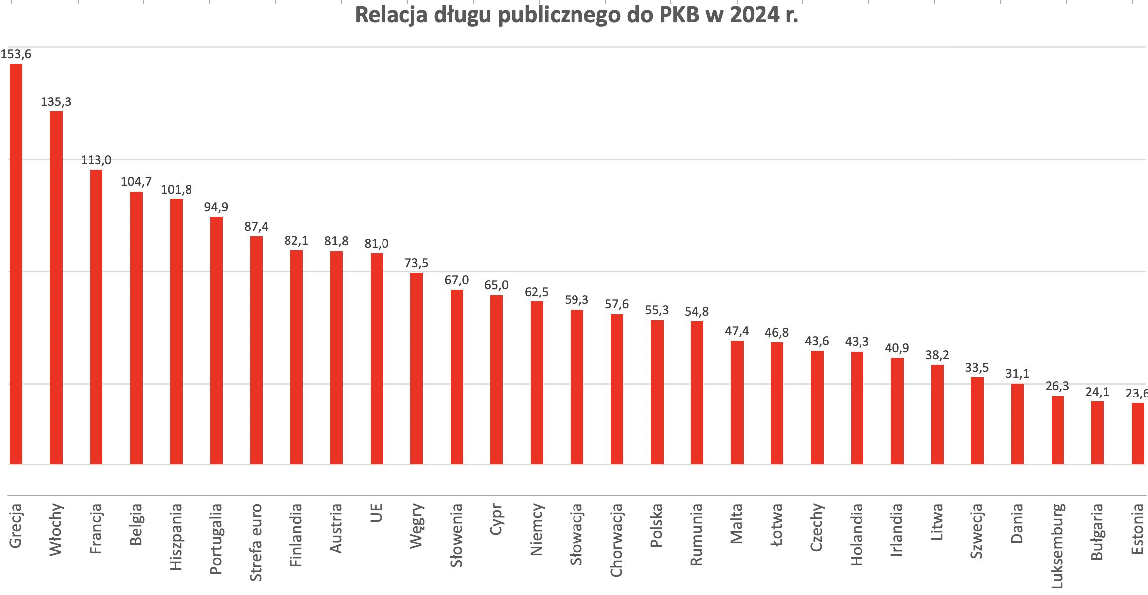 Relacja długu publicznego do PKB