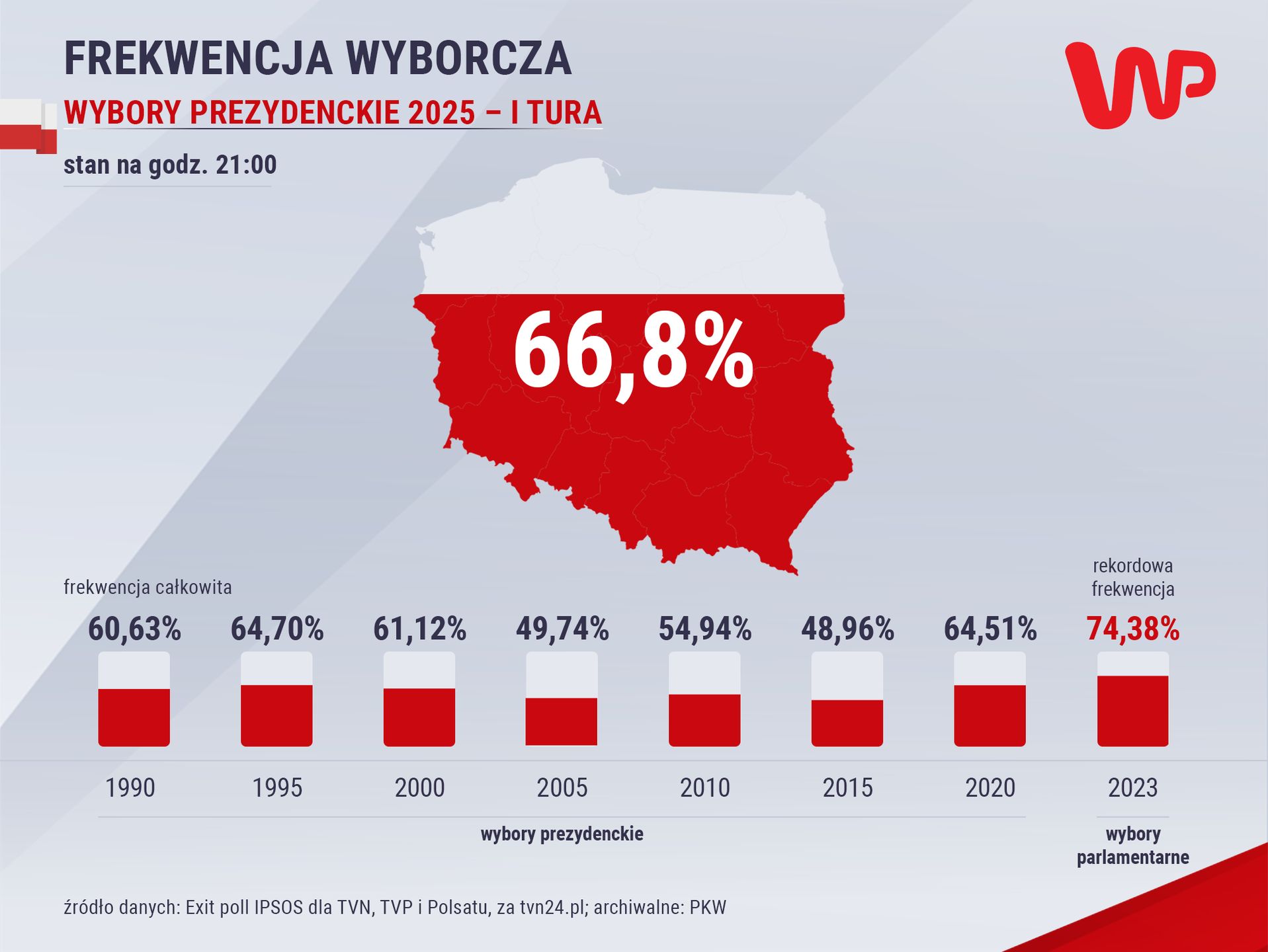Frekwencja wyborcza.