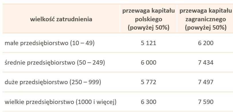 Źródło: Ogólnopolskie Badanie Wynagrodzeń przeprowadzone przez Sedlak & Sedlak w 2018 roku