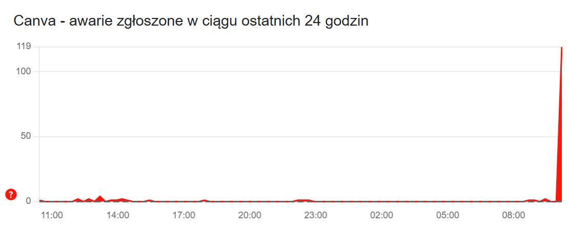 Po kilkunastu minutach downdetector wrócił. 