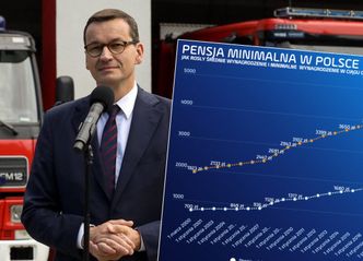 Pensja minimalna w górę, wpływy do budżetu w górę. Hojność państwa warta jest 2 mld zł