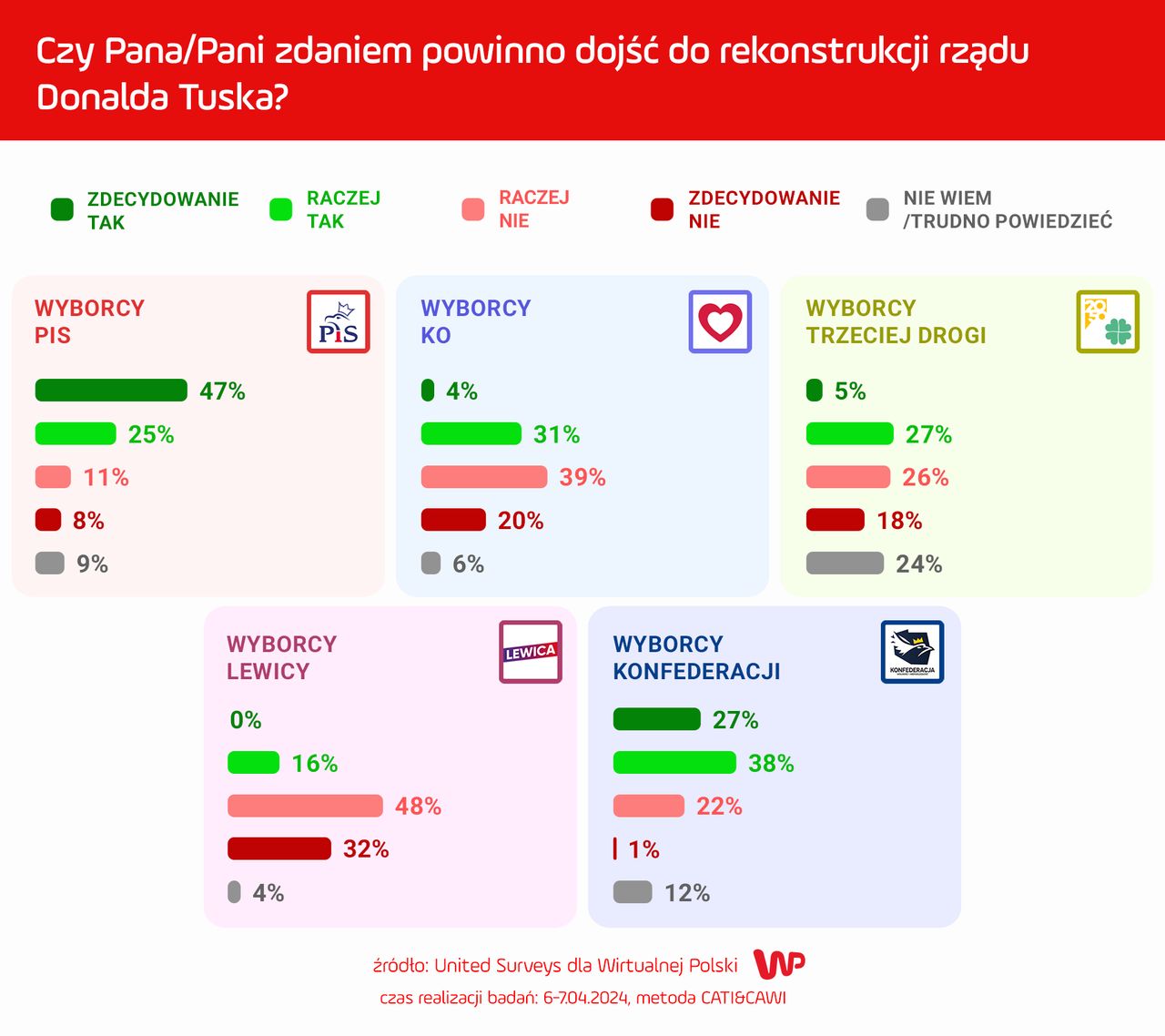 Nie tylko opozycja uważa, że potrzebna jest rekonstrukcja