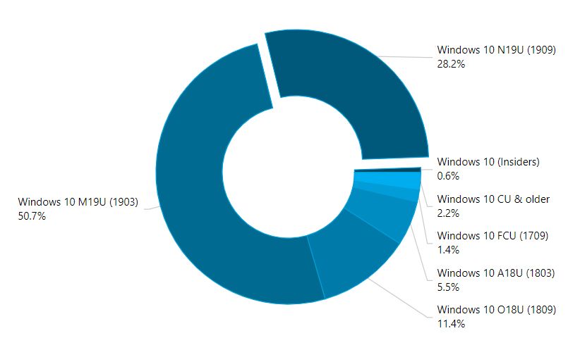 Listopadowa aktualizacja działa w mniej niż 1/3 wszystkich komputerów z Windows 10, źródło: AdDuplex.