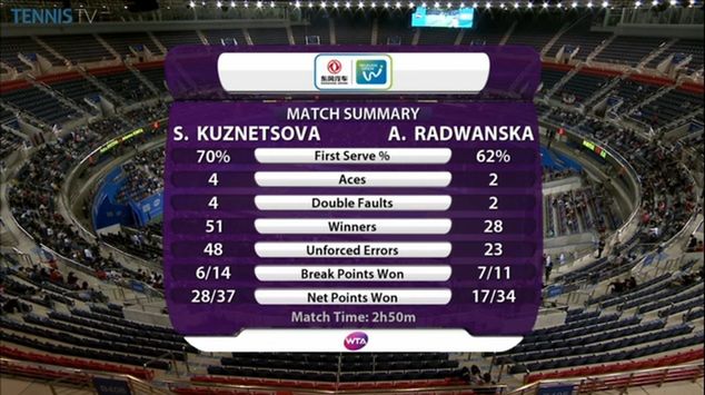 Statystyki meczu Agnieszki Radwańskiej ze Swietłaną Kuzniecową