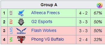 Źródło: https://lol.gamepedia.com/2018_Season_World_Championship/Main_Event