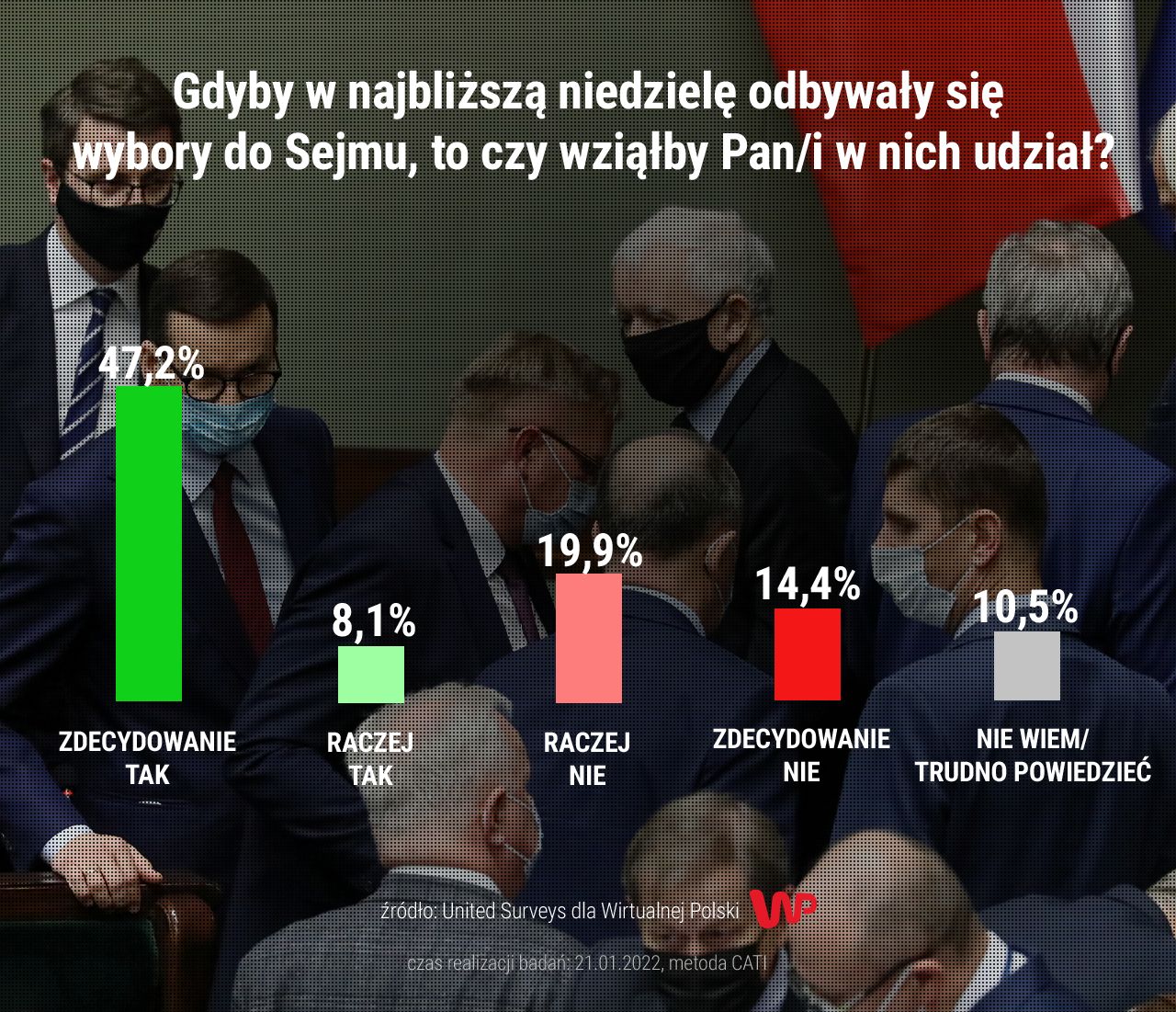 Najnowszy sondaż dla WP 