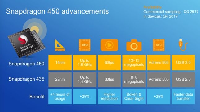 Snapdragon 450 vs Snapdragon 435