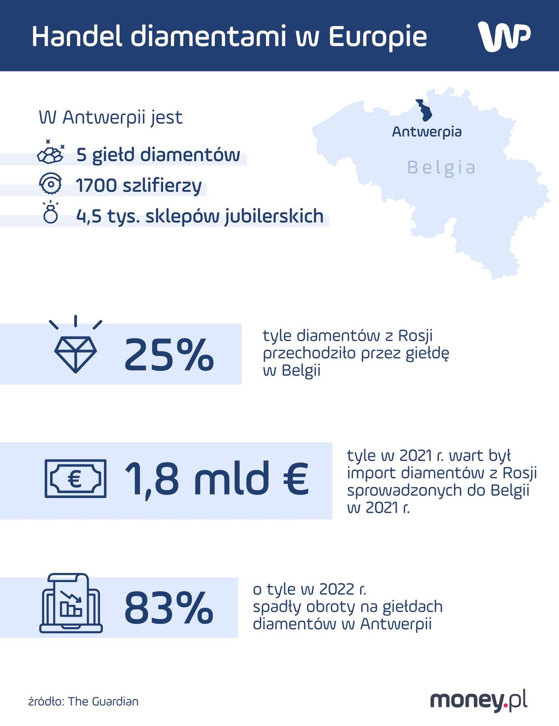 Belgia żyła z rosyjskich diamentów, ale bardziej niż unijne sankcje, uderzył w nią kryzys gospodarczy w Europie