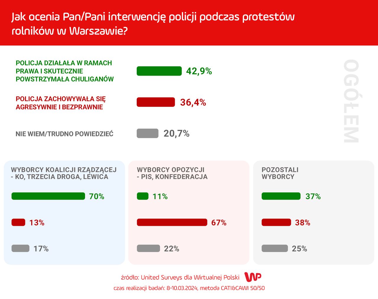 Polacy ocenili interwencję policji - wyniki sondażu dla Wirtualnej Polski