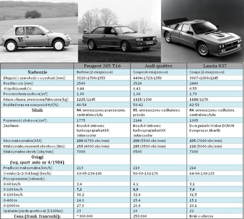 Peugeot 205 T16 vs Audi quattro vs Lancia 037