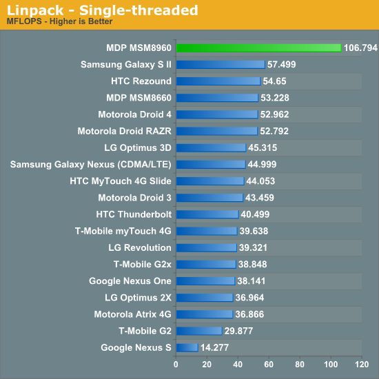 Qualcomm roznosi konkurencję - Snapdragon S4 w natarciu 2