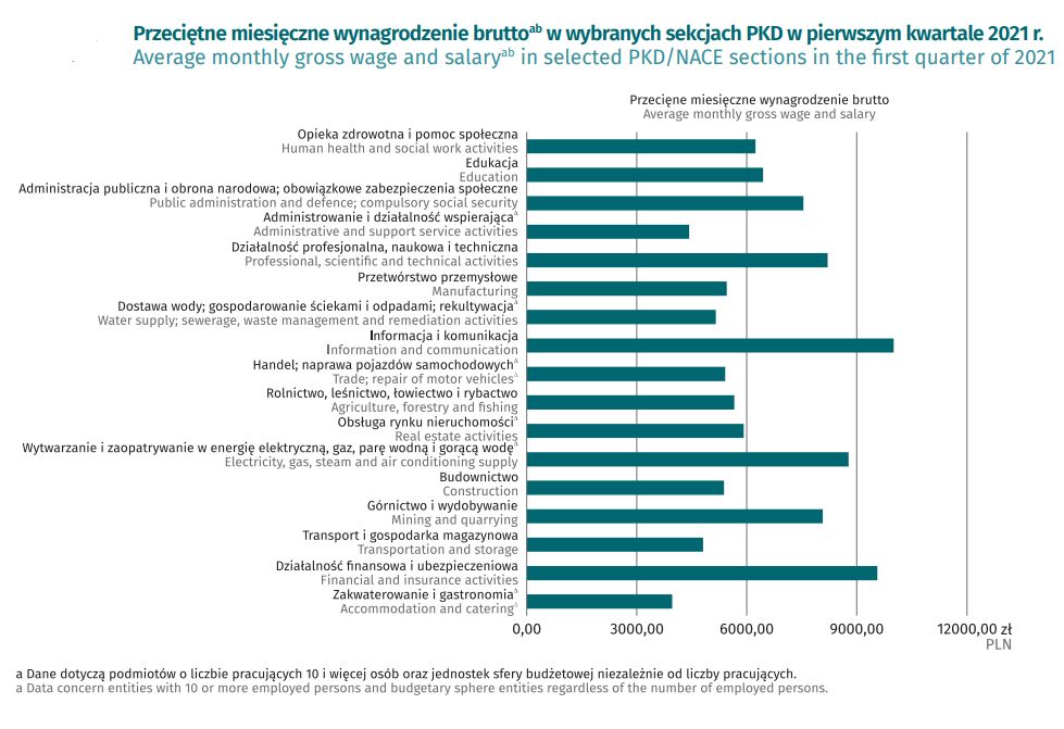 Przeciętne miesięczne wynagrodzenie