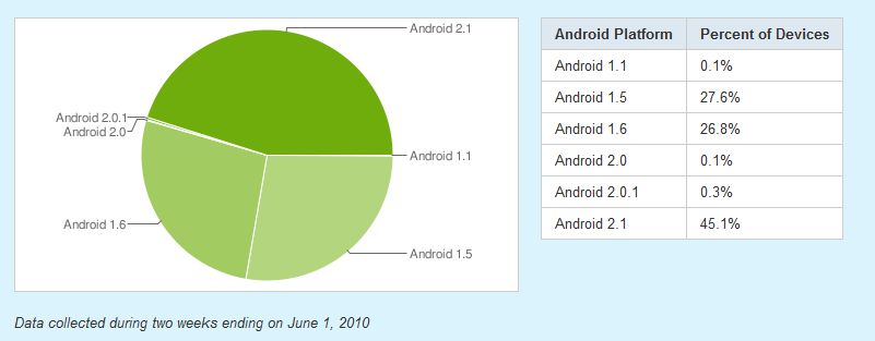 Majowy raport: Android 2.1 na 45% wszystkich smartfonów 2