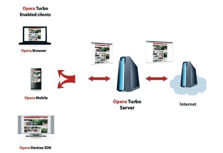 Opera Turbo - Internet dostępny jeszcze szybciej 2
