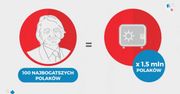 Rozwarstwienie społeczne. 50 tys. osób kontroluje 1/3 majątku wszystkich Polaków