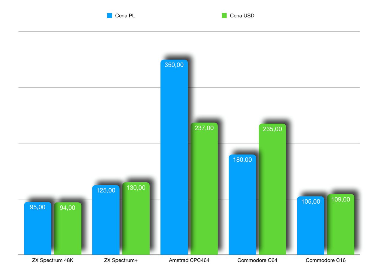 Porównanie cen komputerów w Polsce i na "Zachodzie". Kurs oficjalny — około 600 zł za 1 USD. Polskie ceny w tysiącach złotych. Jak wynika z powyższego, realna cena komputera w Polsce była o 40% wyższa niż na "Zachodzie".