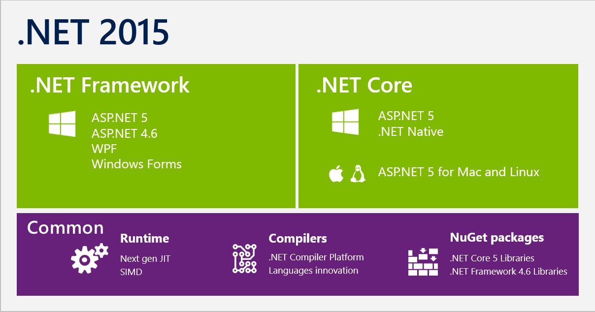 Różnice między .NET Frameworkiem na Windowsa a otwartym .NET Core