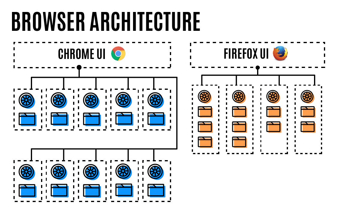 Porównanie sposobu tworzenia nowych procesów przez Chrome'a i Firefoksa, źródło: Mozilla Tech