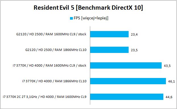 Intel. Test GPU część druga