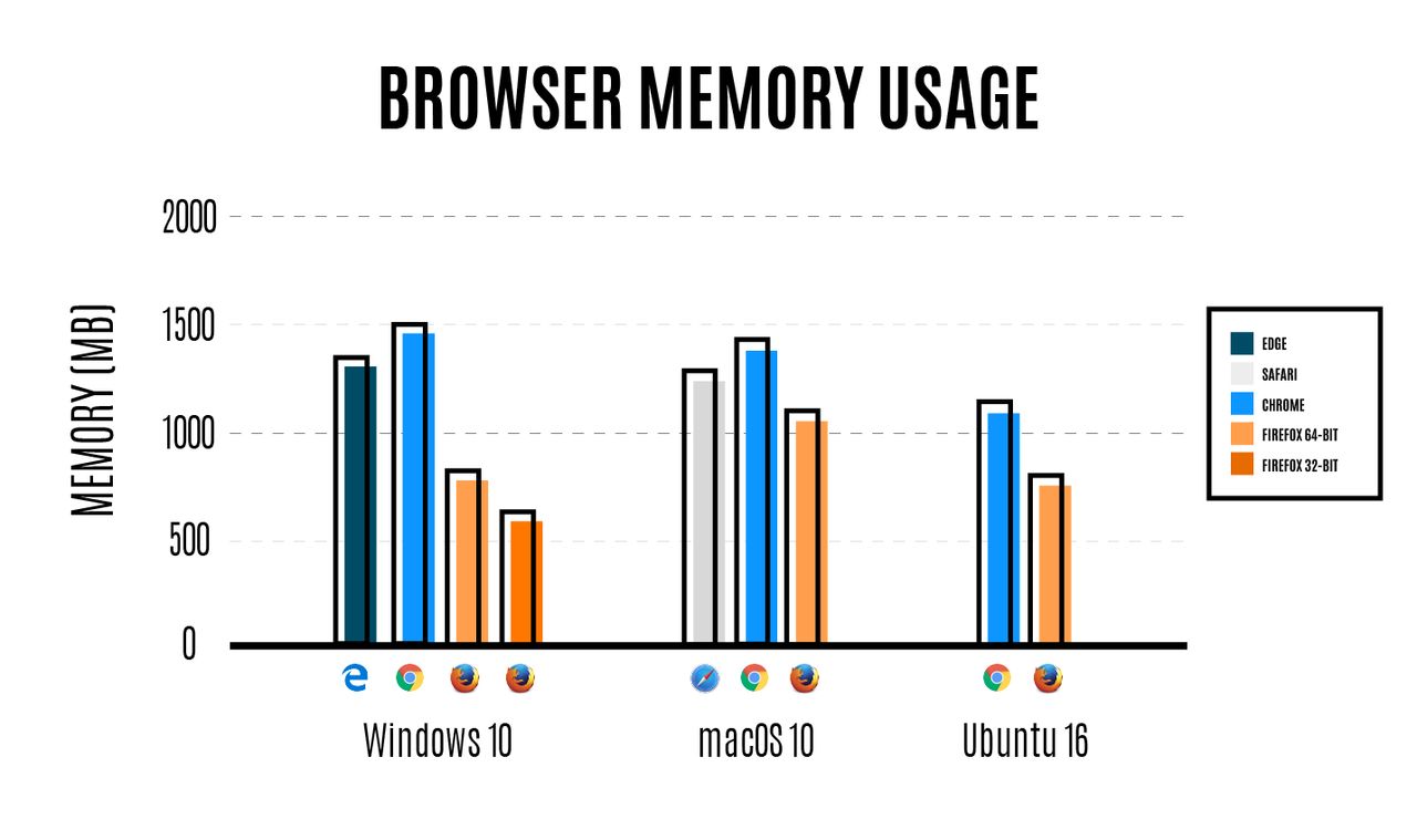 Wykorzystanie RAM-u na najpopularniejszych przeglądarkach w porównaniu do różnych platform, źródło: Mozilla Tech