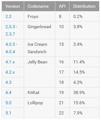 Android statystyki październik
