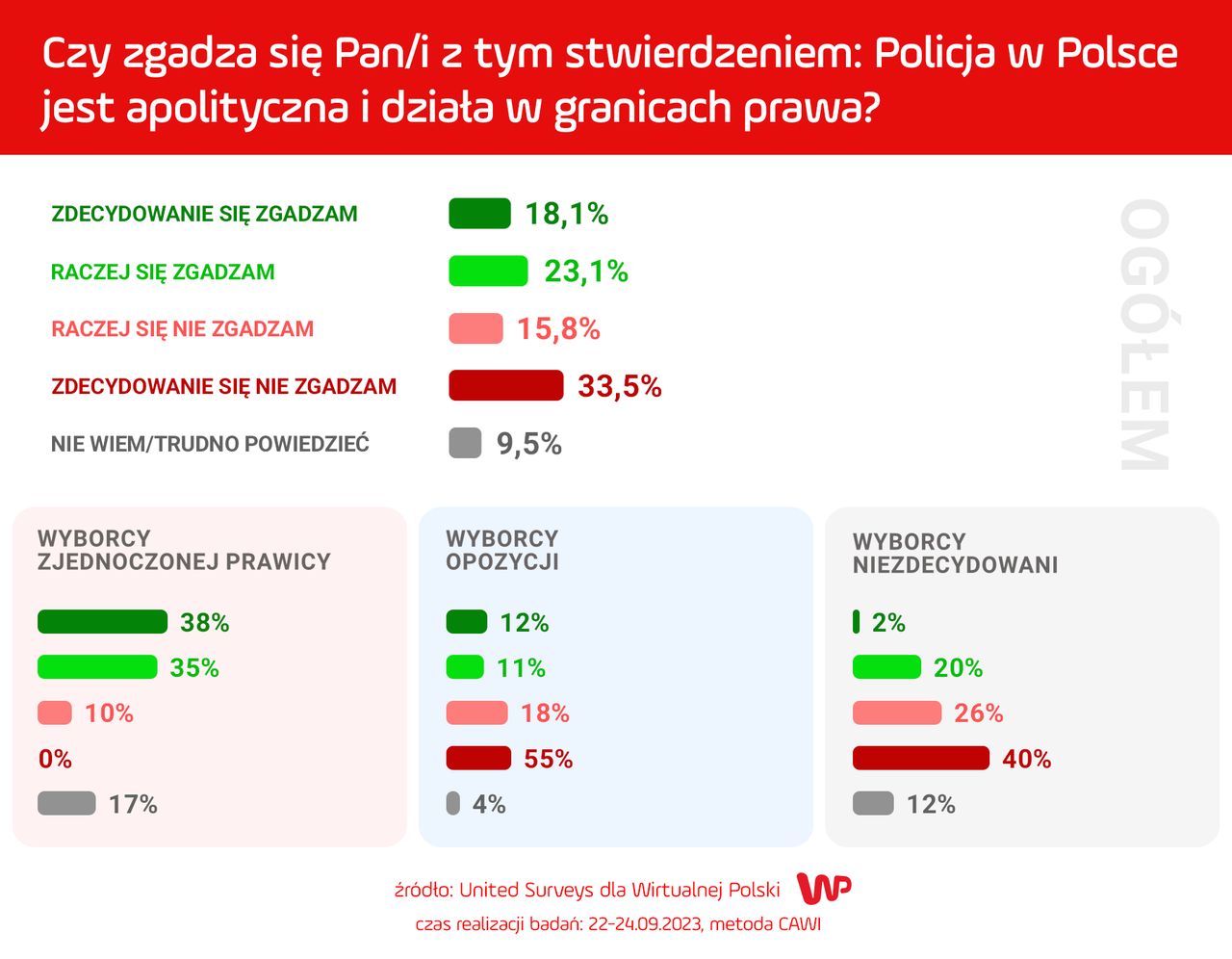 Czy Polacy uważają, że policja jest apolityczna?