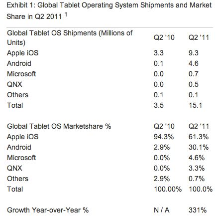 Sprzedaż oraz udziały tabletów w 2Q2011 | Strategy Analytics