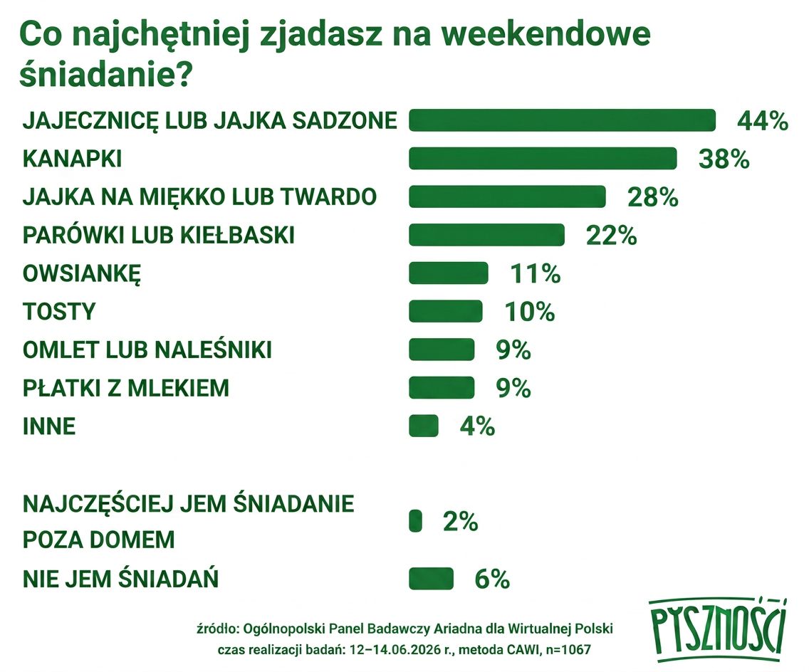 Wyniki sondażu Ariadna dla Pyszności - weekendowe śniadanie