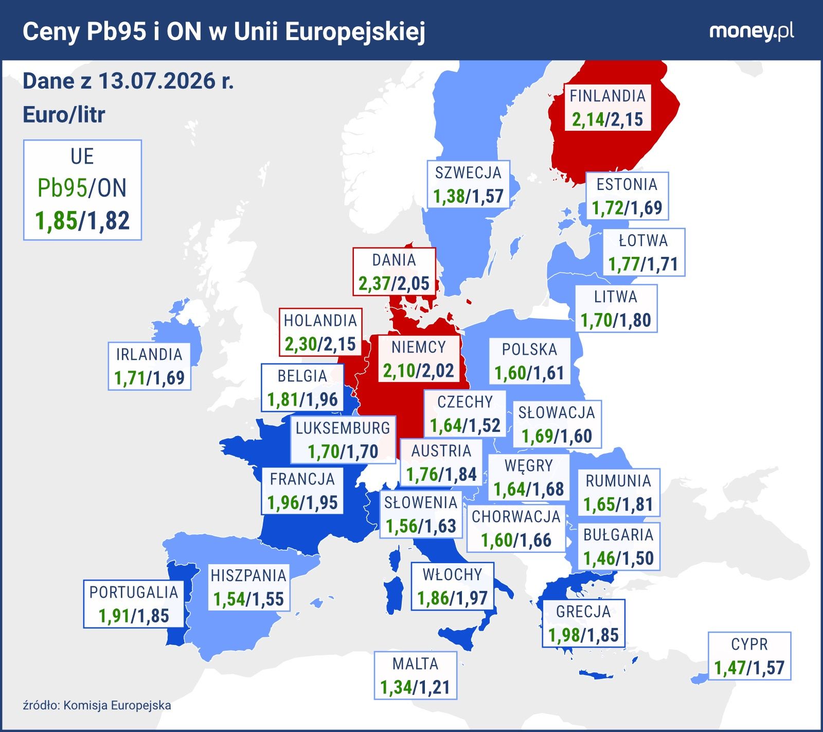 Średnie ceny paliw w krajach UE. Dane z 13.07.2026