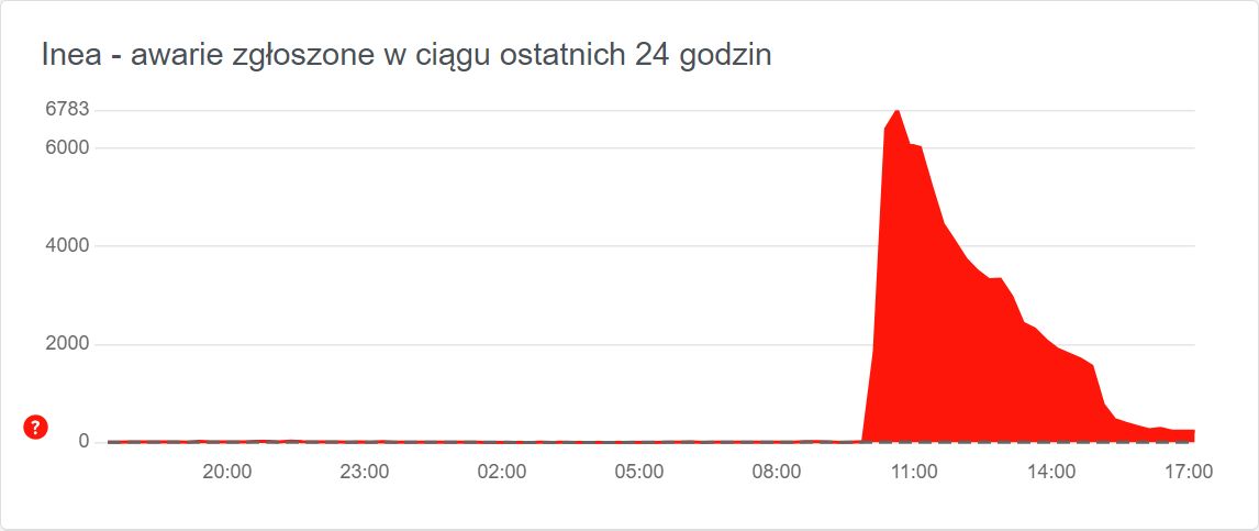 Liczba zgłoszeń awarii internetu Inea spadła do znikomego poziomu