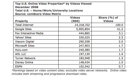 Wzrost popularności filmików online